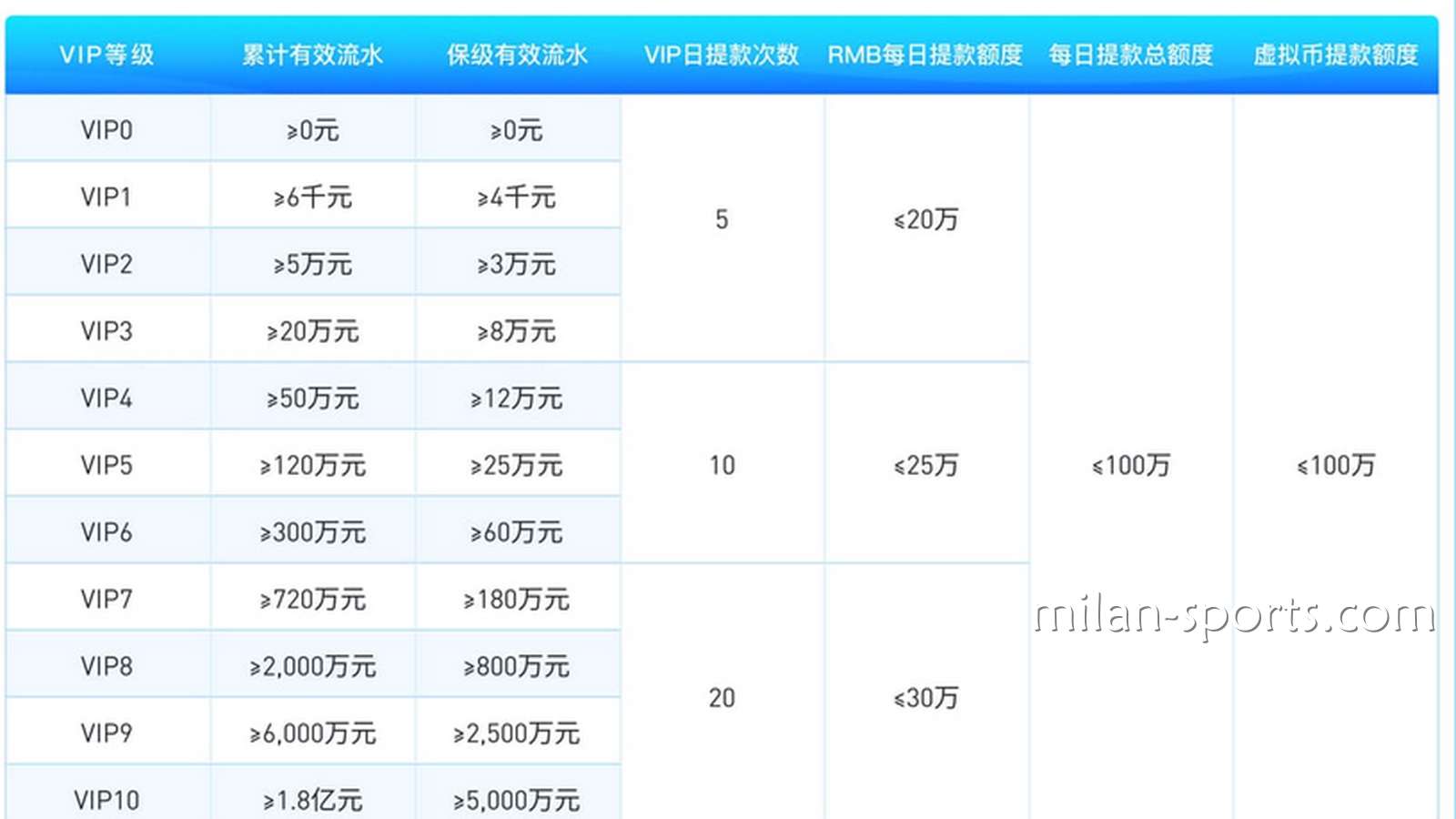 为什么BB体育存在VIP保级流水？我为什么不是一直都是6级VIP会员？