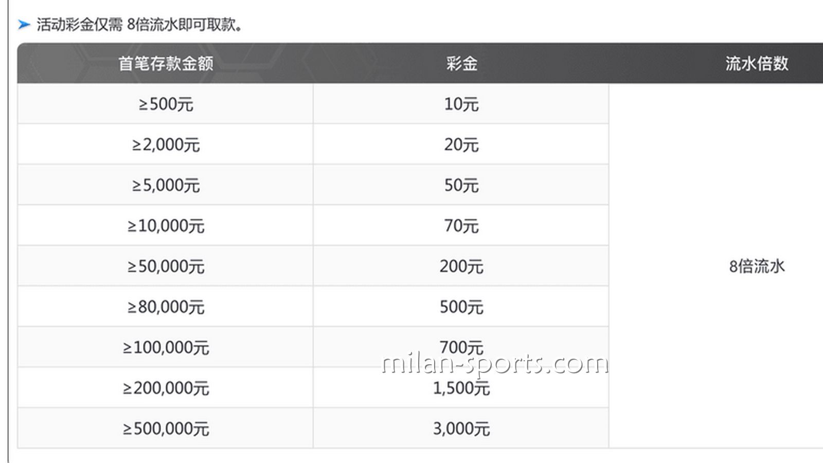 BB体育为你分享，如何用最快速度刷满新手流水？