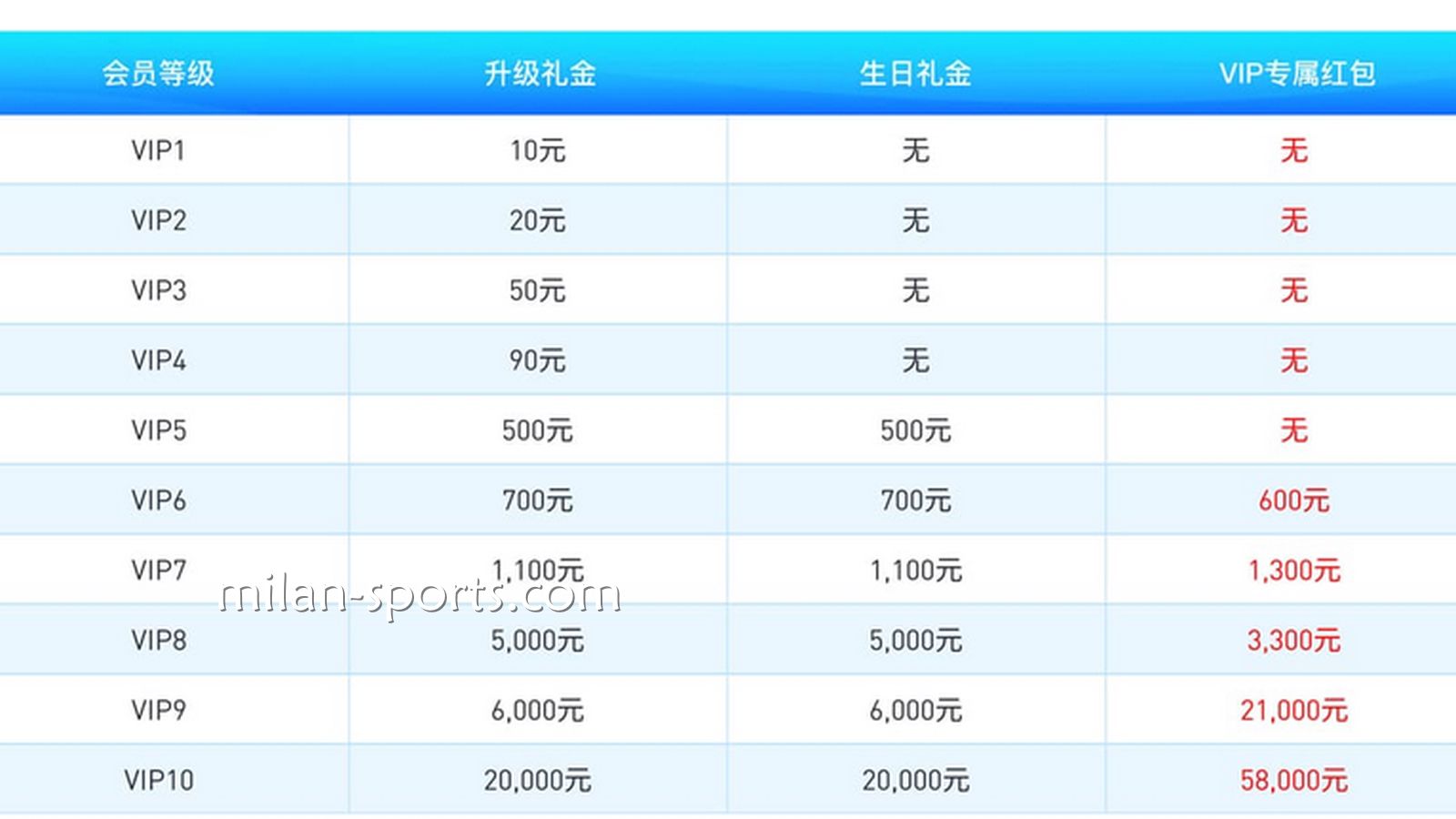 BBVIP享受多样的平台福利